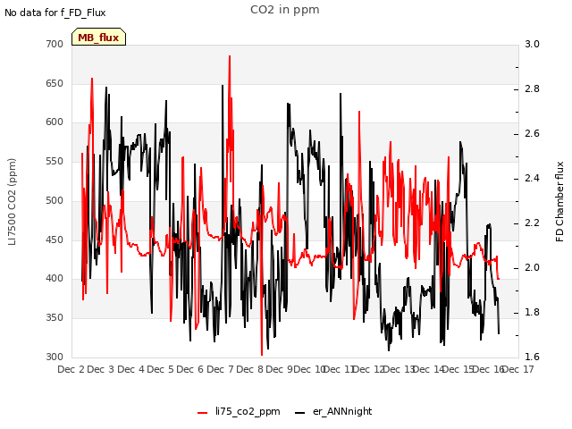 plot of CO2 in ppm