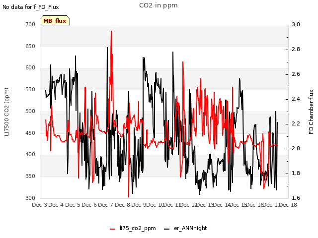 plot of CO2 in ppm