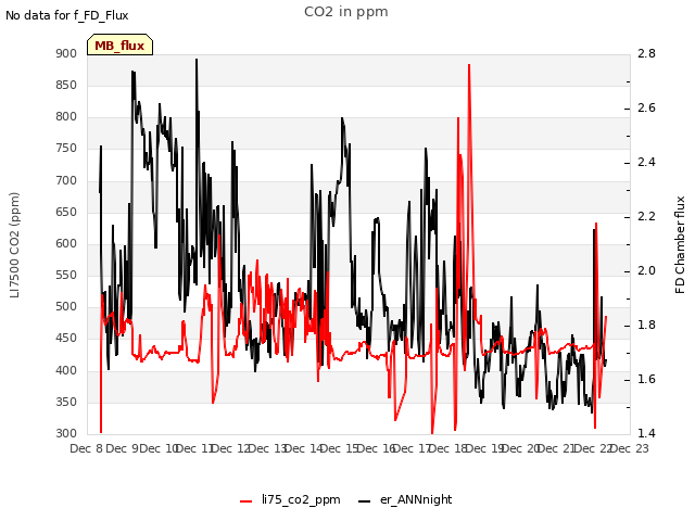 plot of CO2 in ppm