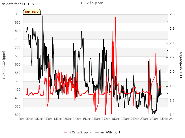 plot of CO2 in ppm