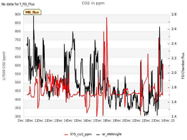 plot of CO2 in ppm