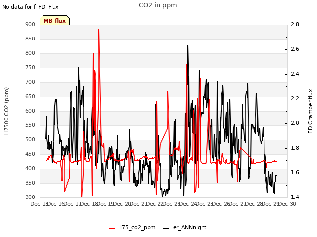 plot of CO2 in ppm