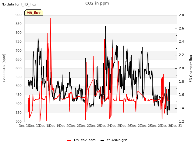 plot of CO2 in ppm