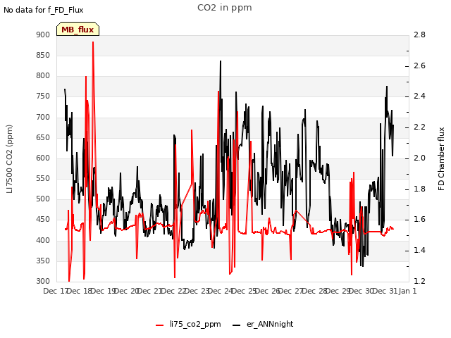 plot of CO2 in ppm