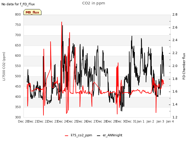 plot of CO2 in ppm