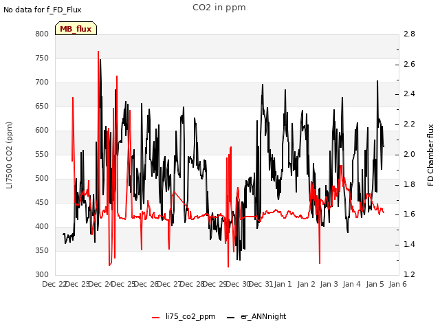 plot of CO2 in ppm