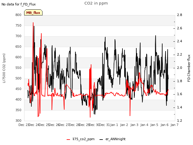 plot of CO2 in ppm