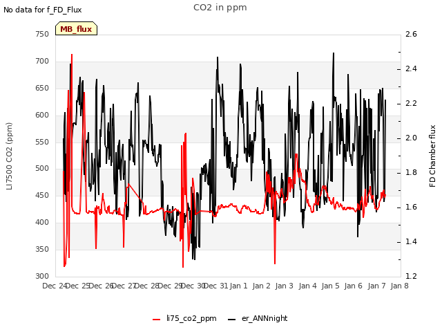 plot of CO2 in ppm