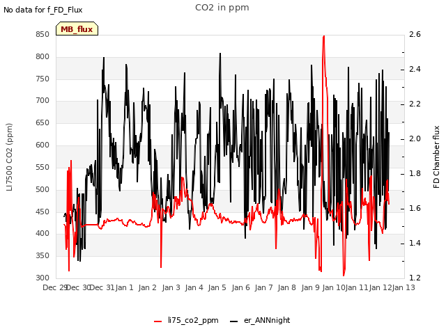 plot of CO2 in ppm