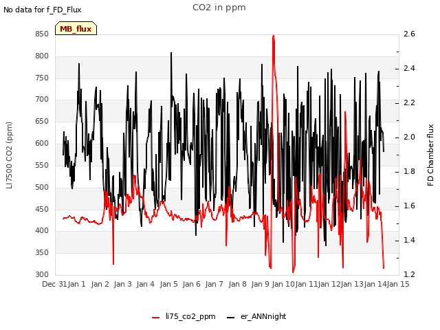 plot of CO2 in ppm