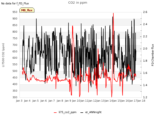 plot of CO2 in ppm