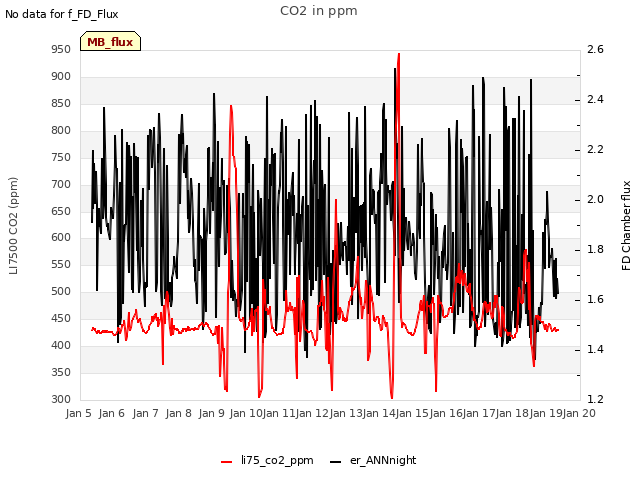 plot of CO2 in ppm