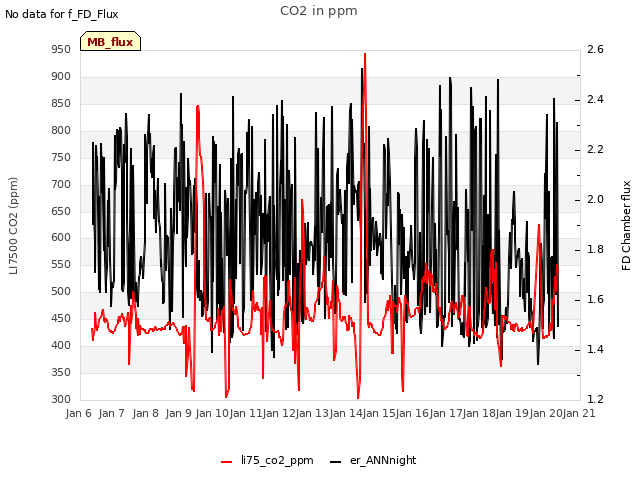 plot of CO2 in ppm