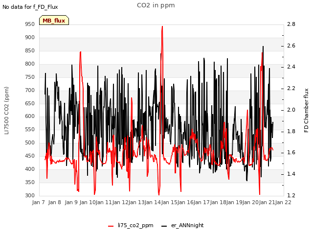 plot of CO2 in ppm