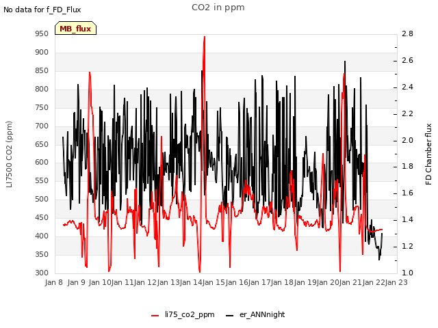 plot of CO2 in ppm