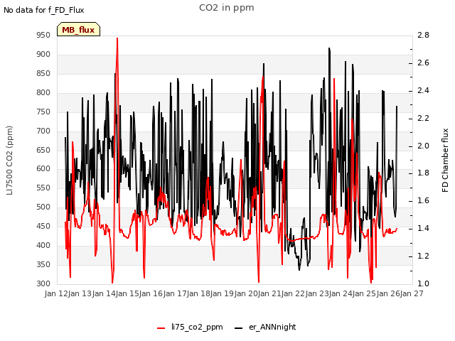 plot of CO2 in ppm