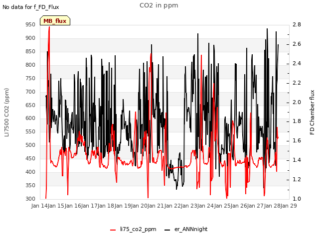 plot of CO2 in ppm