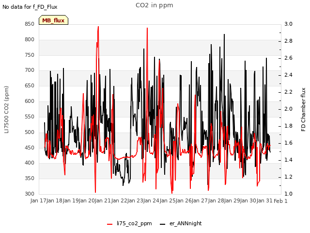plot of CO2 in ppm