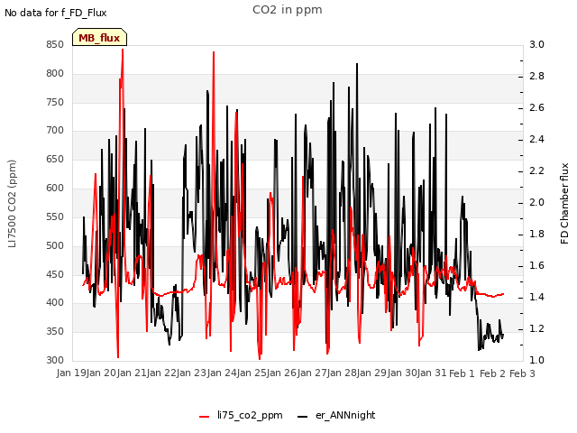 plot of CO2 in ppm