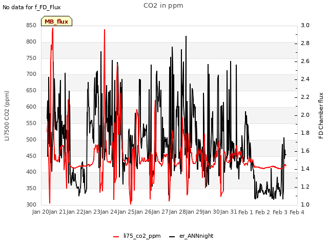 plot of CO2 in ppm