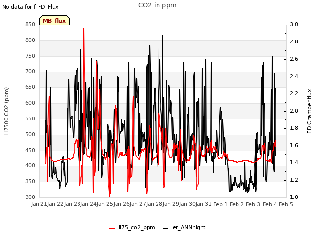 plot of CO2 in ppm