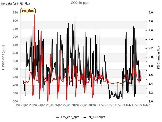 plot of CO2 in ppm