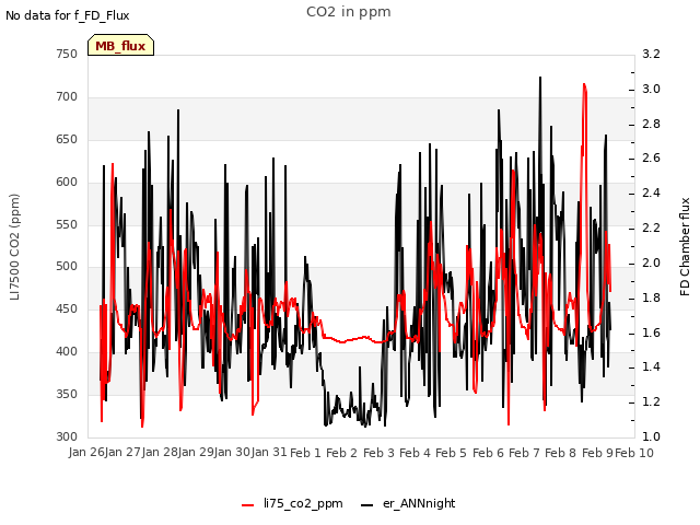 plot of CO2 in ppm