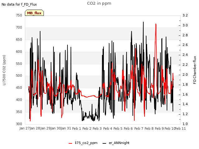 plot of CO2 in ppm
