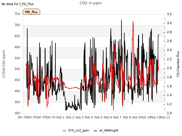 plot of CO2 in ppm