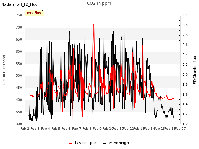 plot of CO2 in ppm