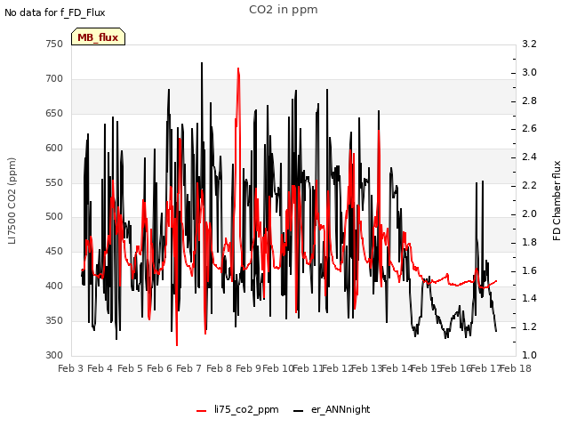 plot of CO2 in ppm