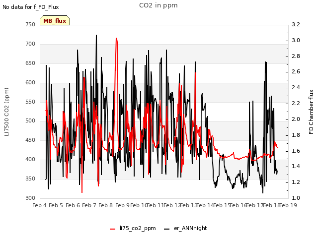 plot of CO2 in ppm