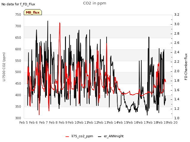 plot of CO2 in ppm