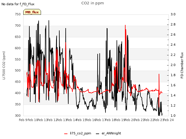 plot of CO2 in ppm