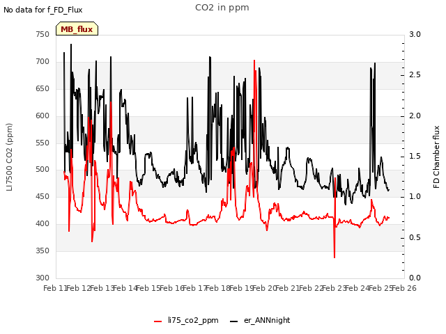 plot of CO2 in ppm