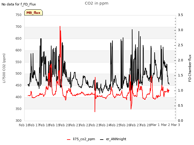 plot of CO2 in ppm