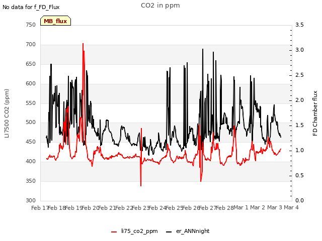 plot of CO2 in ppm