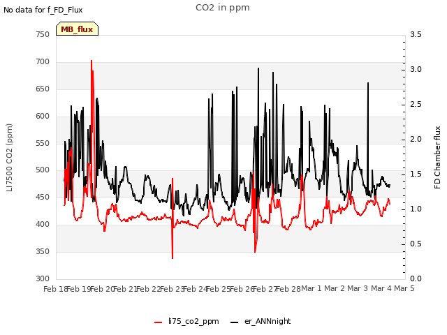 plot of CO2 in ppm