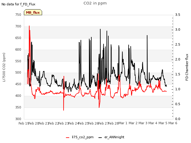 plot of CO2 in ppm
