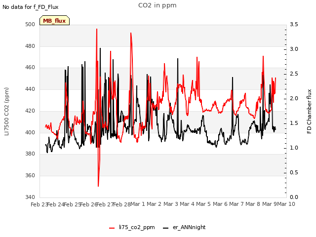 plot of CO2 in ppm