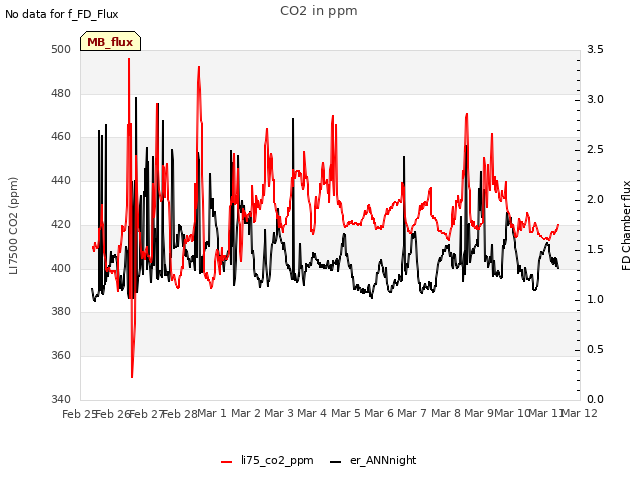 plot of CO2 in ppm