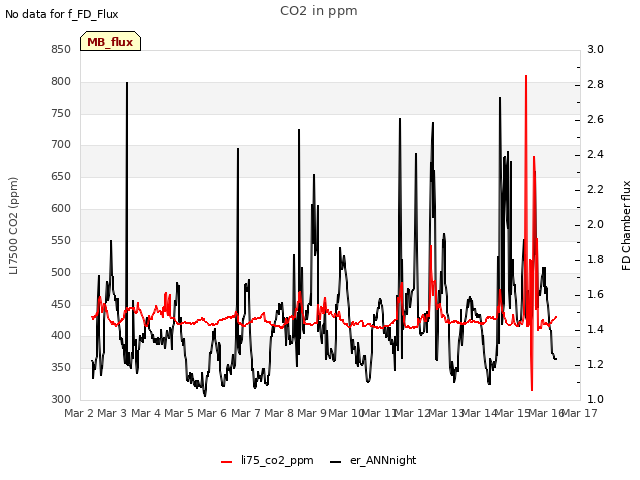 plot of CO2 in ppm