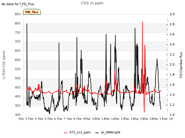 plot of CO2 in ppm