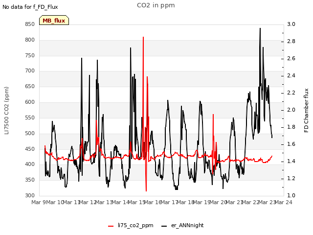 plot of CO2 in ppm