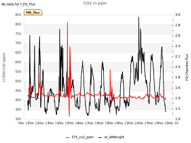 plot of CO2 in ppm