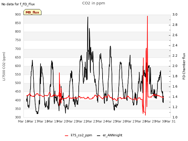 plot of CO2 in ppm