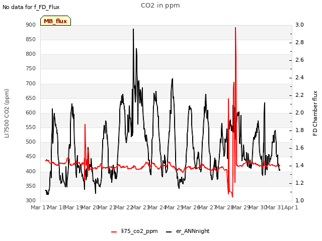 plot of CO2 in ppm