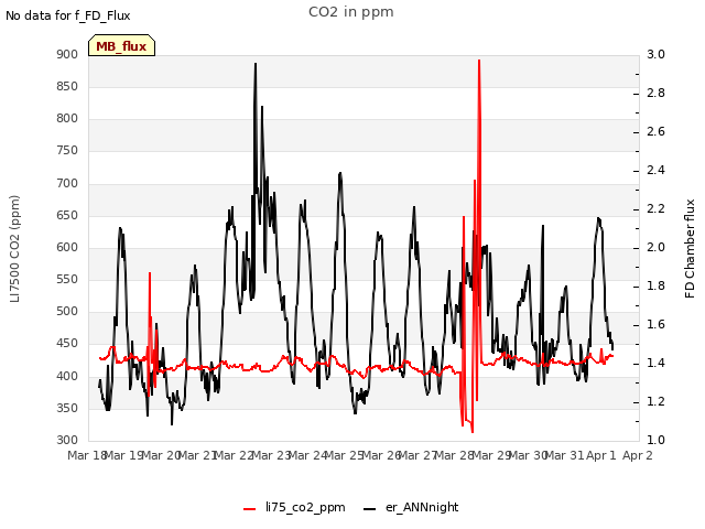 plot of CO2 in ppm