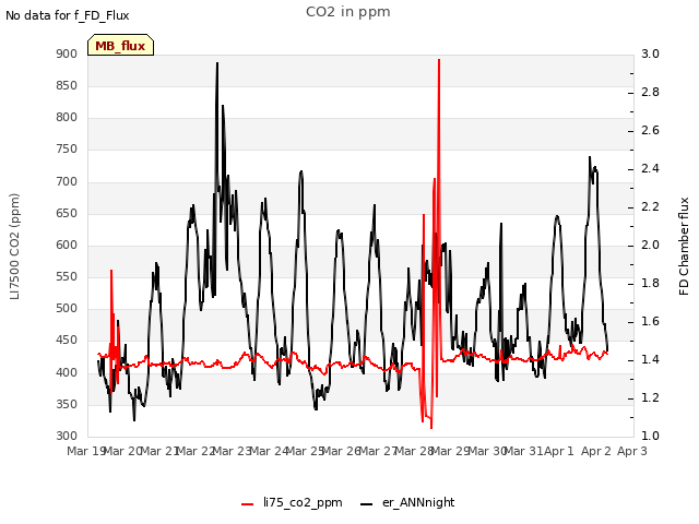 plot of CO2 in ppm