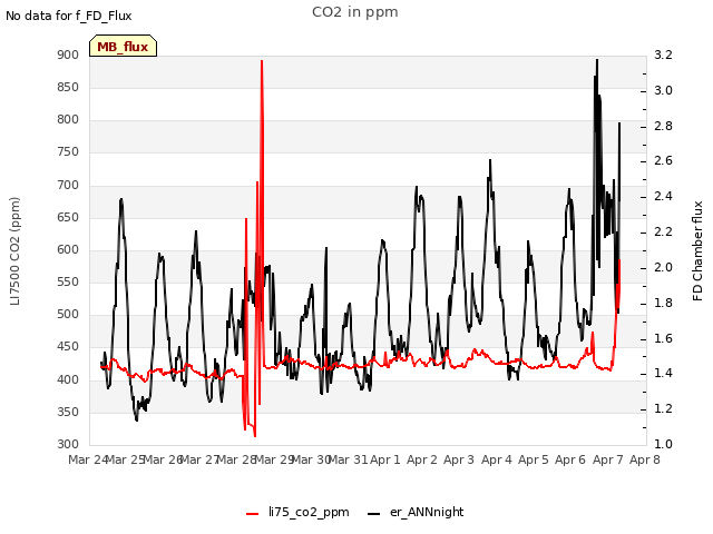 plot of CO2 in ppm